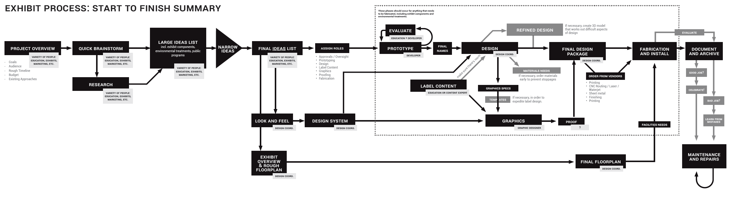 exhibit_design_process_summary.png